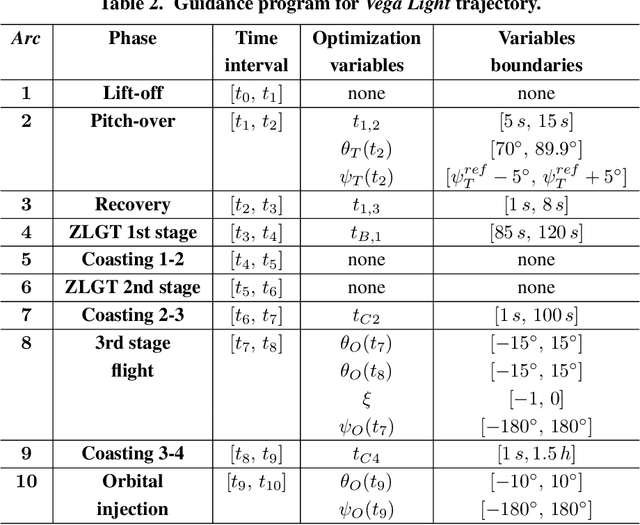 Figure 4 for Integrated Optimization of Ascent Trajectory and SRM Design of Multistage Launch Vehicles