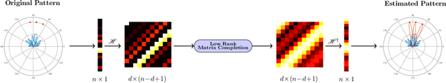 Figure 1 for Two-snapshot DOA Estimation via Hankel-structured Matrix Completion