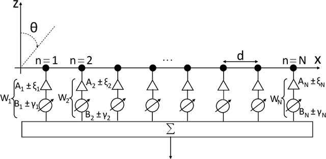 Figure 1 for Probabilistic Interval Analysis for the Analytic Prediction of the Pattern Tolerance Distribution in Linear Phased Arrays With Random Excitation Errors