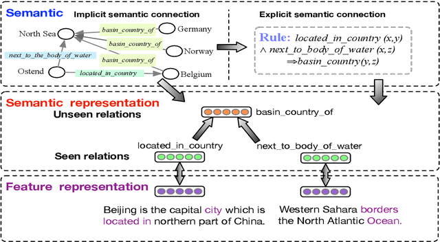 Figure 1 for Logic-guided Semantic Representation Learning for Zero-Shot Relation Classification