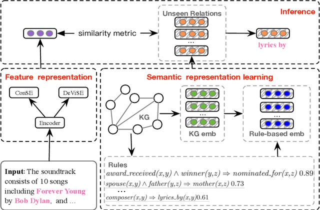 Figure 3 for Logic-guided Semantic Representation Learning for Zero-Shot Relation Classification