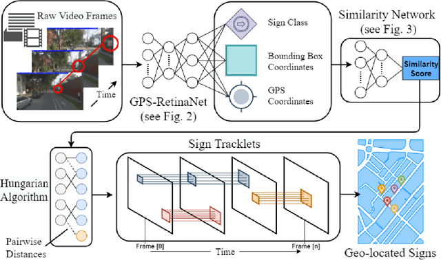 Figure 2 for Object Tracking and Geo-localization from Street Images