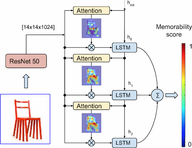 Figure 1 for AMNet: Memorability Estimation with Attention