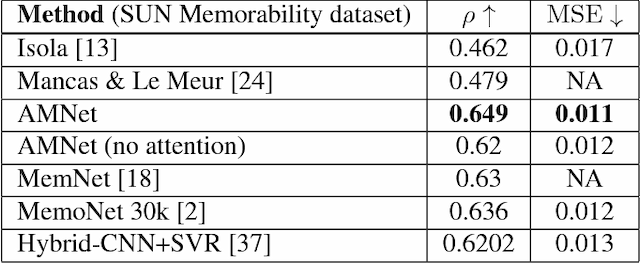 Figure 4 for AMNet: Memorability Estimation with Attention