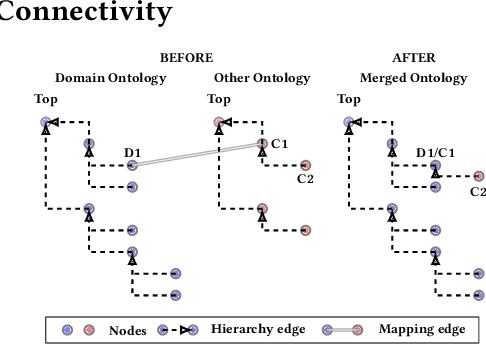 Figure 3 for OntoMerger: An Ontology Integration Library for Deduplicating and Connecting Knowledge Graph Nodes
