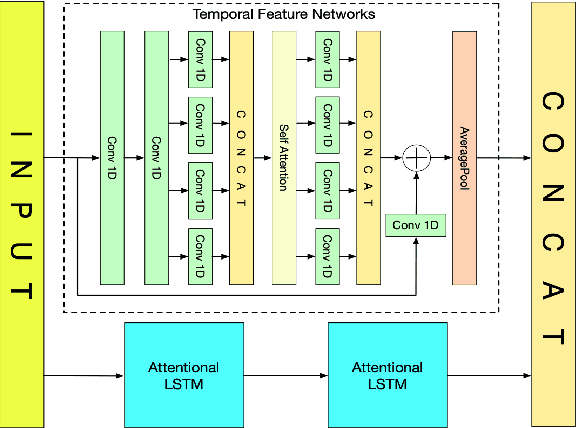 Figure 1 for RTFN: Robust Temporal Feature Network