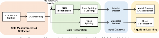 Figure 1 for Classification of Mobile Services and Apps through Physical Channel Fingerprinting: a Deep Learning Approach
