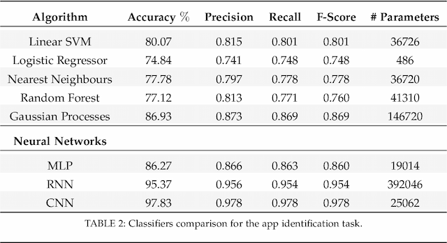 Figure 4 for Classification of Mobile Services and Apps through Physical Channel Fingerprinting: a Deep Learning Approach