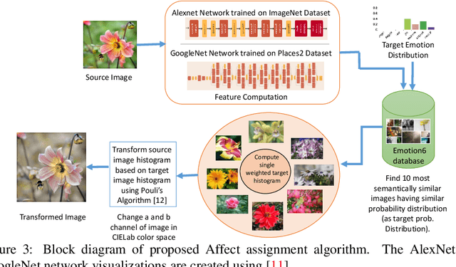 Figure 3 for Emotional Filters: Automatic Image Transformation for Inducing Affect