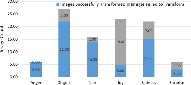 Figure 4 for Emotional Filters: Automatic Image Transformation for Inducing Affect
