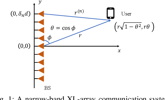 Figure 1 for Fast Near-Field Beam Training for Extremely Large-Scale Array