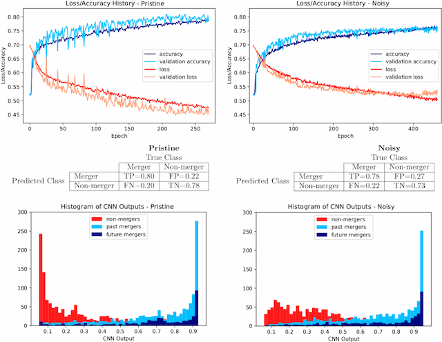 Figure 3 for DeepMerge: Classifying High-redshift Merging Galaxies with Deep Neural Networks