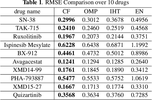 Figure 2 for From Gene Expression to Drug Response: A Collaborative Filtering Approach