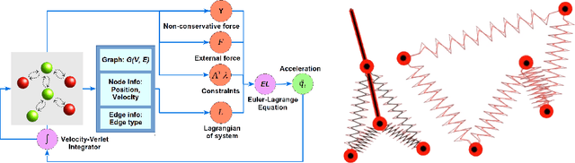 Figure 1 for Learning the Dynamics of Particle-based Systems with Lagrangian Graph Neural Networks