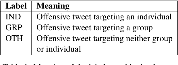 Figure 1 for Garain at SemEval-2020 Task 12: Sequence based Deep Learning for Categorizing Offensive Language in Social Media