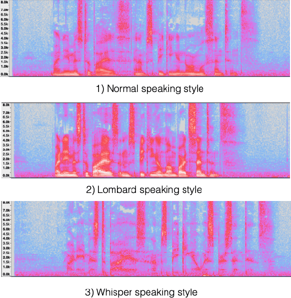 Figure 1 for Whispered and Lombard Neural Speech Synthesis