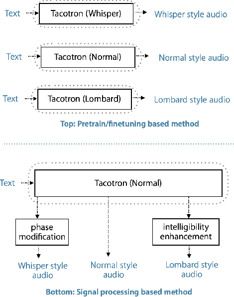 Figure 3 for Whispered and Lombard Neural Speech Synthesis