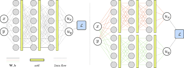 Figure 4 for A deep learning framework for solution and discovery in solid mechanics: linear elasticity