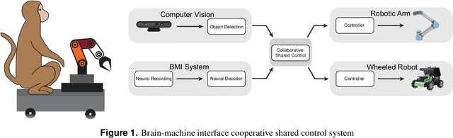 Figure 1 for The Brain-Inspired Cooperative Shared Control for Brain-Machine Interface