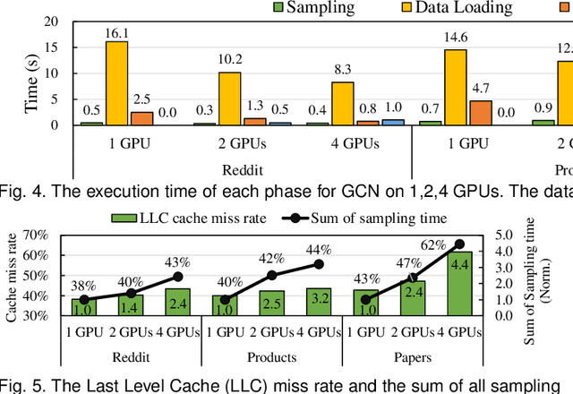 Figure 3 for Characterizing and Understanding Distributed GNN Training on GPUs