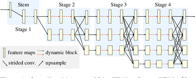 Figure 1 for Dite-HRNet: Dynamic Lightweight High-Resolution Network for Human Pose Estimation