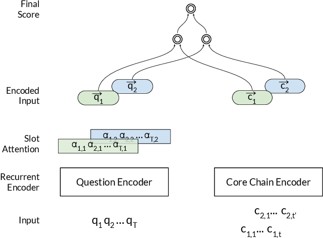 Figure 3 for Learning to Rank Query Graphs for Complex Question Answering over Knowledge Graphs