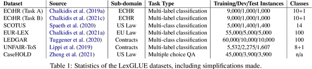 Figure 2 for LexGLUE: A Benchmark Dataset for Legal Language Understanding in English