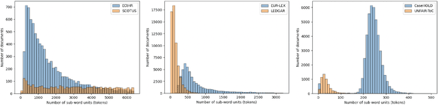 Figure 4 for LexGLUE: A Benchmark Dataset for Legal Language Understanding in English
