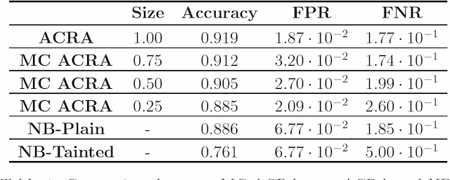 Figure 2 for Adversarial classification: An adversarial risk analysis approach