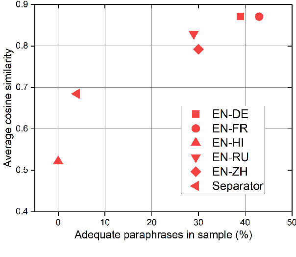 Figure 2 for Investigating the use of Paraphrase Generation for Question Reformulation in the FRANK QA system