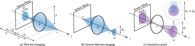 Figure 3 for NeRFocus: Neural Radiance Field for 3D Synthetic Defocus