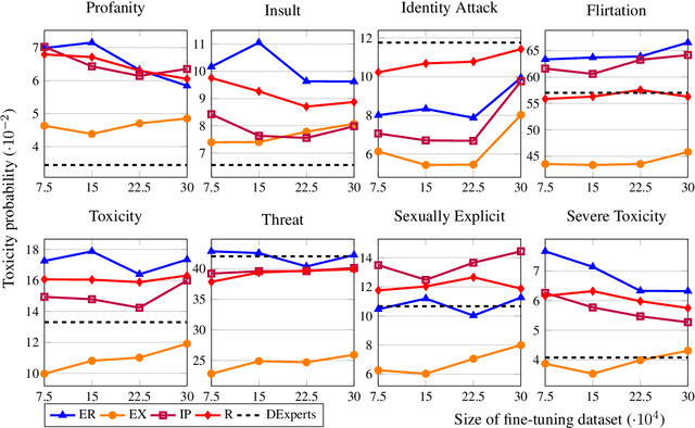 Figure 4 for Mitigating Toxic Degeneration with Empathetic Data: Exploring the Relationship Between Toxicity and Empathy