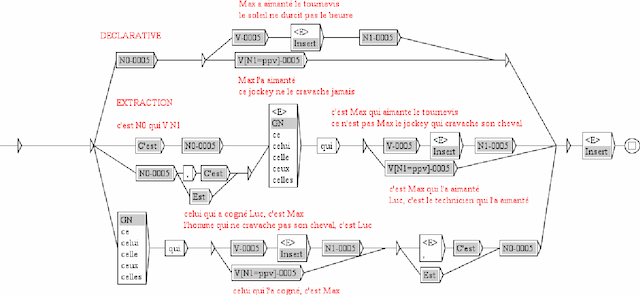 Figure 3 for Graphes paramétrés et outils de lexicalisation
