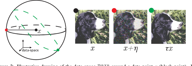 Figure 2 for Relative stability toward diffeomorphisms in deep nets indicates performance