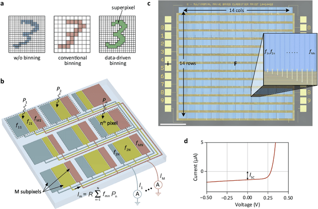Figure 1 for A photosensor employing data-driven binning for ultrafast image recognition