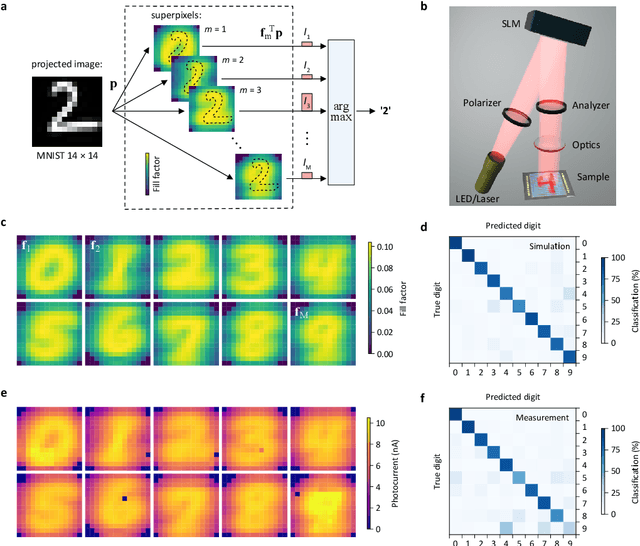 Figure 2 for A photosensor employing data-driven binning for ultrafast image recognition