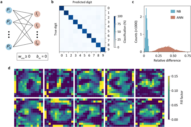 Figure 3 for A photosensor employing data-driven binning for ultrafast image recognition