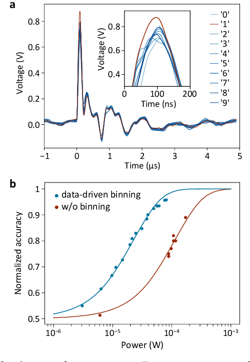 Figure 4 for A photosensor employing data-driven binning for ultrafast image recognition