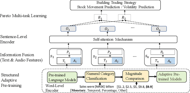 Figure 1 for NumHTML: Numeric-Oriented Hierarchical Transformer Model for Multi-task Financial Forecasting