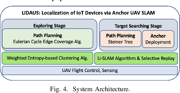 Figure 3 for LIDAUS: Localization of IoT Device via Anchor UAV SLAM