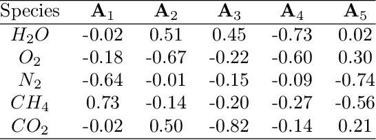 Figure 4 for Advancing Reacting Flow Simulations with Data-Driven Models