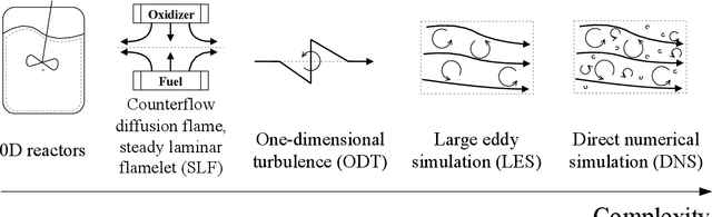 Figure 1 for Advancing Reacting Flow Simulations with Data-Driven Models