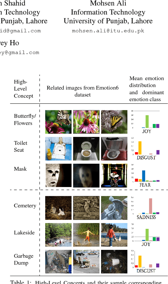 Figure 1 for High-Level Concepts for Affective Understanding of Images