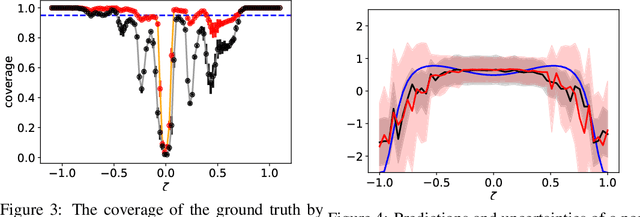 Figure 4 for Errors-in-Variables for deep learning: rethinking aleatoric uncertainty