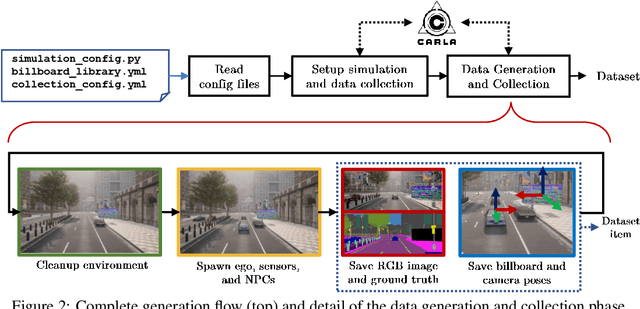 Figure 3 for CARLA-GeAR: a Dataset Generator for a Systematic Evaluation of Adversarial Robustness of Vision Models