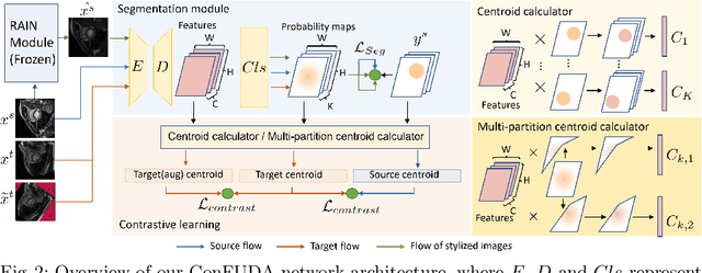 Figure 2 for ConFUDA: Contrastive Fewshot Unsupervised Domain Adaptation for Medical Image Segmentation
