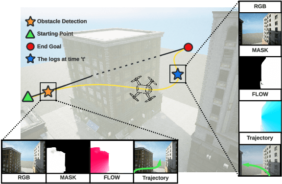 Figure 1 for Flow Synthesis Based Visual Servoing Frameworks for Monocular Obstacle Avoidance Amidst High-Rises