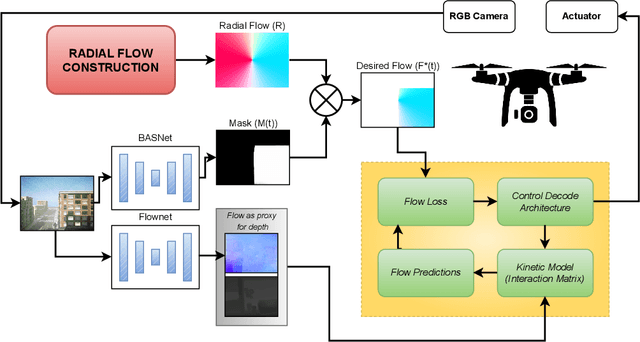 Figure 2 for Flow Synthesis Based Visual Servoing Frameworks for Monocular Obstacle Avoidance Amidst High-Rises