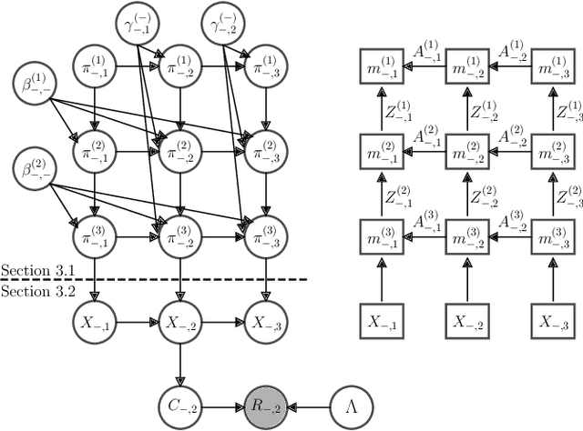 Figure 1 for Recurrent Dirichlet Belief Networks for Interpretable Dynamic Relational Data Modelling
