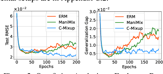 Figure 3 for C-Mixup: Improving Generalization in Regression